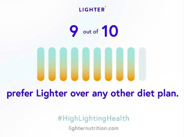At #Lighter, we are tremendously proud of the value we provide to our partners and members. Click the link in our bio to learn more! #HighlightingHealth #HealthTech #BostonTech #HealthyLifestyle