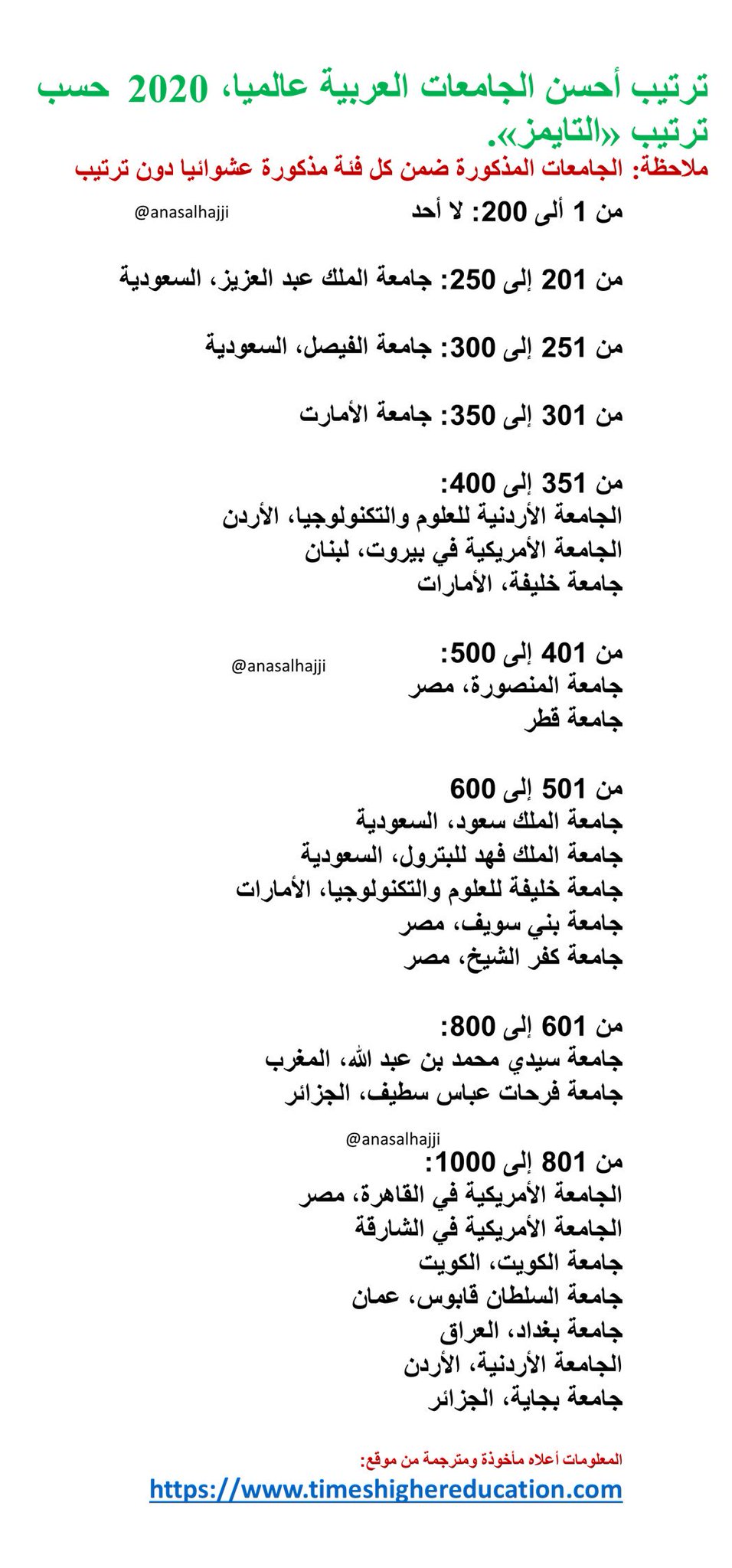 أنس الحجي على تويتر تصنيف الجامعات العربية عالمياً ضمن أفضل ألف جامعة في العالم أول جامعتين سعوديتين تتبعهما جامعة إماراتية