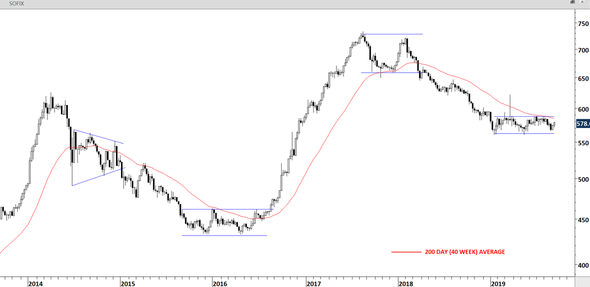 Sofix Chart