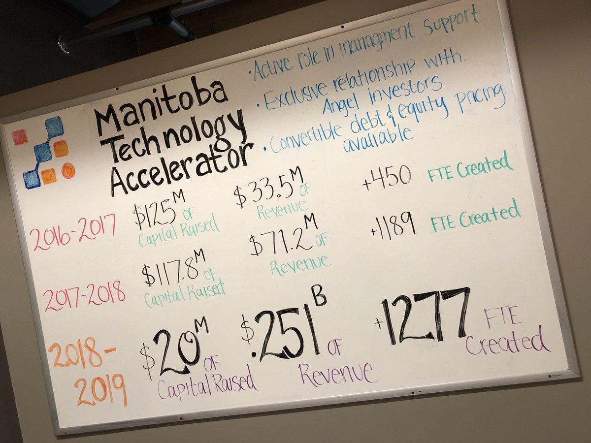 Marshall Ring (@mringtechcom) on Twitter photo The numbers are in. Here’s our story board for <a href="/MBAccelerator/">Manitoba Technology Accelerator</a> annual KPIs. Thanks to the companies for killing it, and to the BOD and team at MTA for the focus on building world class companies from MB. #wpgontherise The numbers are in. Here’s our story board for <a href="/MBAccelerator/">Manitoba Technology Accelerator</a> annual KPIs. Thanks to the companies for killing it, and to the BOD and team at MTA for the focus on building world class companies from MB. #wpgontherise