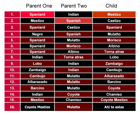 Spanish Caste System Chart