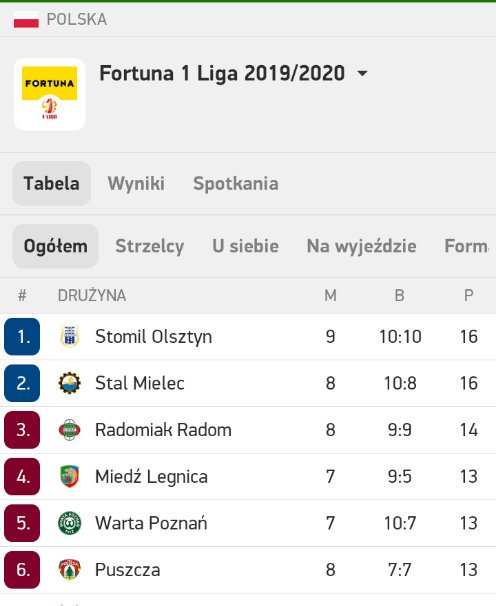 SwiniarskiP's tweet photo. Stomilu naaaaaasz!
Dziękuję Ciiiii!!! 💪👏👏👏
Ależ to PIĘKNIE WYGLĄDA!!! Oby tak do końca sezonu @_1liga_
Zgoda @StomilOlsztynSA ? 😉
#STOSTM https://t.co/ORnqF0oHUN