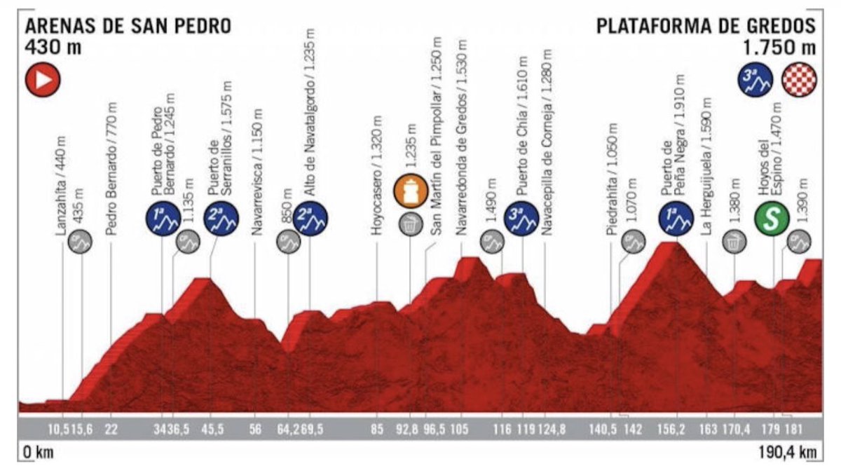 #LaVuelta19 🇪🇸
The Fantasy Vuelta a España stage 20. Win 10,000 euro with only 1 euro!
zweeler.com/game/cycling/F…