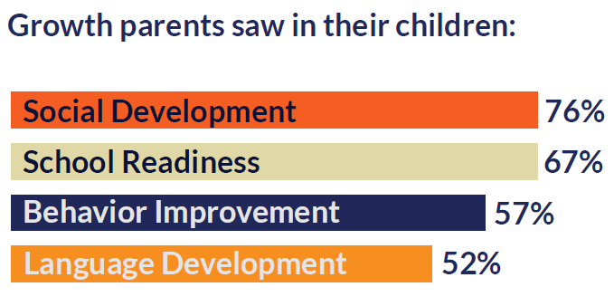 CCRC4KIDS's tweet photo. #CCDBG funding help parents and their children #succeed. 76% of parents saw improvements in their children’s social development &amp; more. To ensure the healthy development of all children in need. Call your US Senators today. #Congress #FundChildCare https://t.co/g4tN7jSHWt