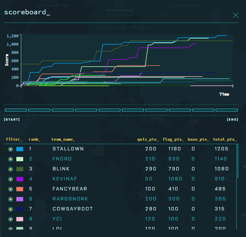 DisK0nn3cT's tweet photo. It was en exciting game to say the least! All the teams did great. Congrats to @jgimer, FNORD, and @4lex! And to KEVINAF as the official winner as he was the highest scoring at the actual event! @BSidesDEN #webCTF https://t.co/eovDDq7a70