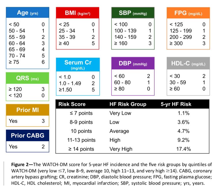 MattSegar's tweet photo. Excited to share our new work on HF risk prediction and stratification in patients with T2DM: the WATCH-DM risk score.
See our efforts at @HFSA #HFSA2019
Special thanks to the aspirational @mvaduganathan and @ambarish4786
Published in @ADA_Journals
https://t.co/1f1OqUz7fu https://t.co/YXDwtp3EL6