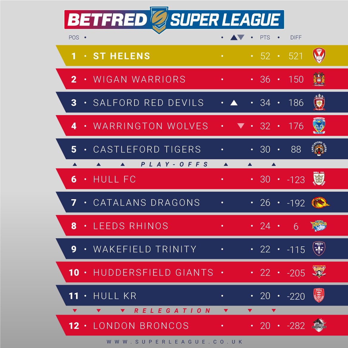 Betfred Super League On Twitter The Final Standings The 2019