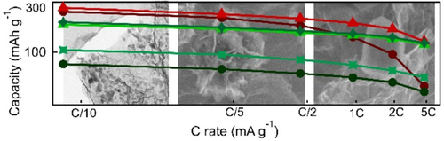Batt_Supercaps's tweet image. Synthesis of vanadium(III,IV,V) oxides-reduced graphene oxide nanocomposites+evaluation of their sodium+#LithiumStorage abilities #2DEnergyStorage (Vlad et al. @UCLouvain_be, @Luxembourg_RTO). #FreeToRead at doi.wiley.com/10.1002/batt.2…
