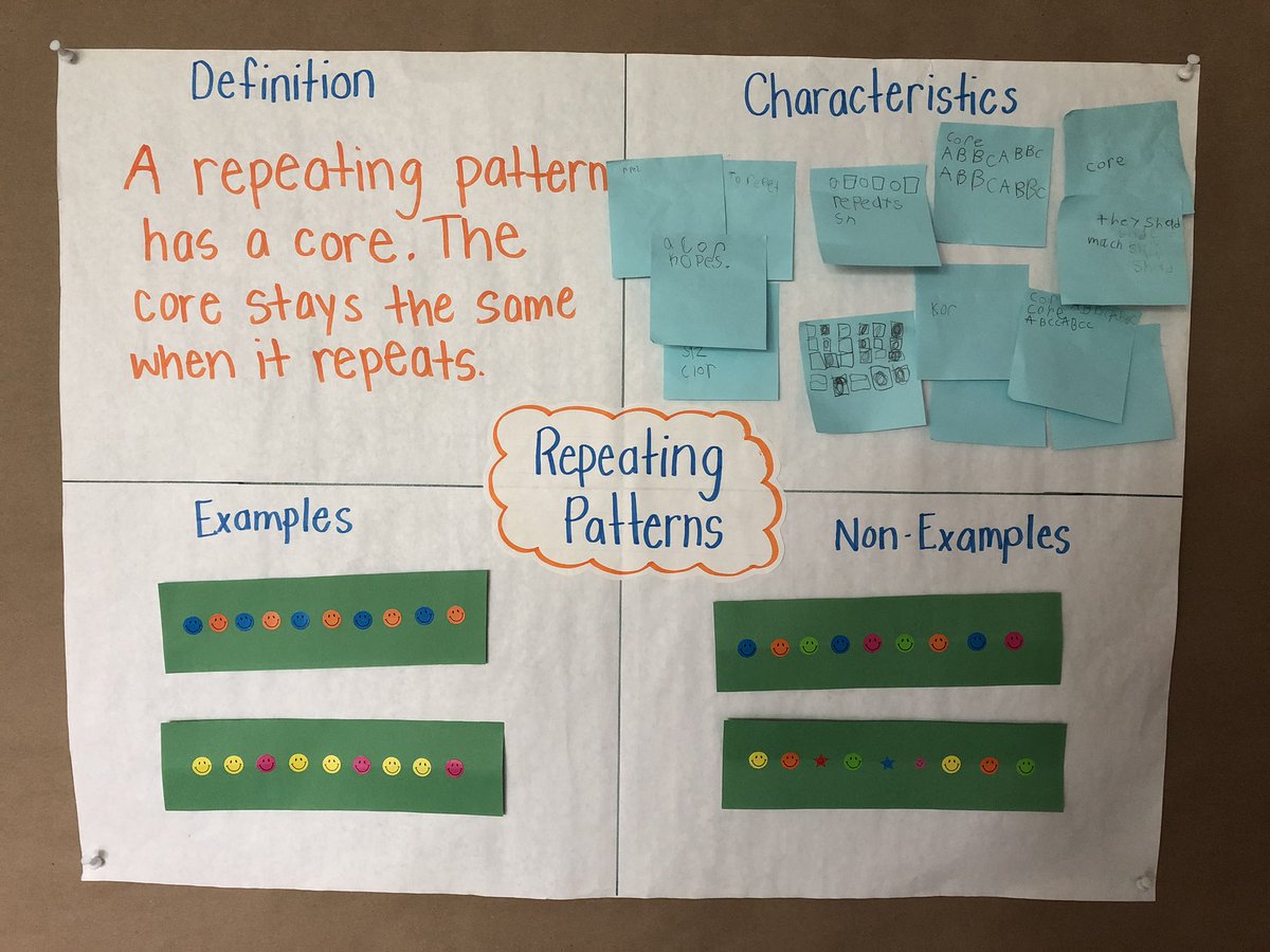 _MrsStevenson's tweet photo. Ss spent the week talking patterns. We found them in the room, on our clothes, and created many of our own. Today we sorted our patterns into families and identified the core. #MathGAINS #TLDSBlearns @Grandview_PS https://t.co/QTyTH9J3BY