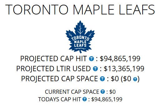 CapFriendly's tweet image. With Mitch Marner signed, and assuming Åberg and Gauthier are assigned to the minors, in addition to Horton, Clarkson, Hyman and Dermott on IR, we tentatively show the #Leafs as being $13,365,199 above the $81.5M ceiling, prior to any LTIR placements.

capfriendly.com/teams/maplelea…