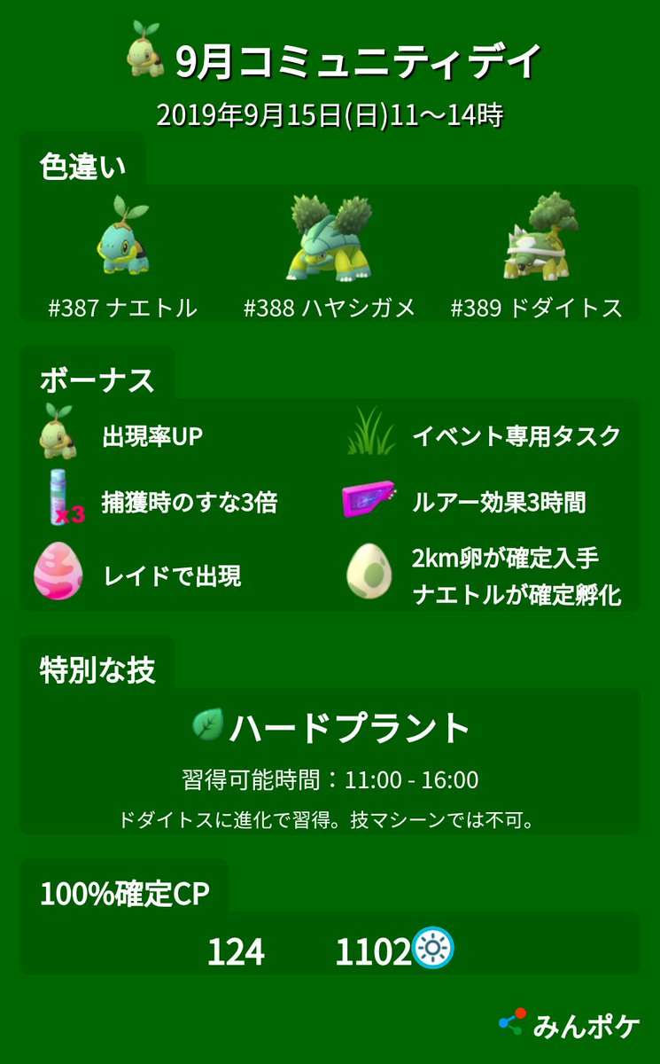 ポケモンgo攻略 みんポケ 今週日曜はナエトルのコミュニティデイが開催されます 開催期間 9月15日 日 11 00 14 00 先月までと異なり 開始時間が11時から 特別なわざ習得可能時間がイベント終了2時間後まで となっているので注意してください ポケモンgo攻略 みんポケ 今週日曜はナエトルのコミュニティデイが開催されます 開催期間 9月15日 日 11 00 14 00 先月までと異なり 開始時間が11時から 特別なわざ習得可能時間がイベント終了2時間後まで となっているので注意してください