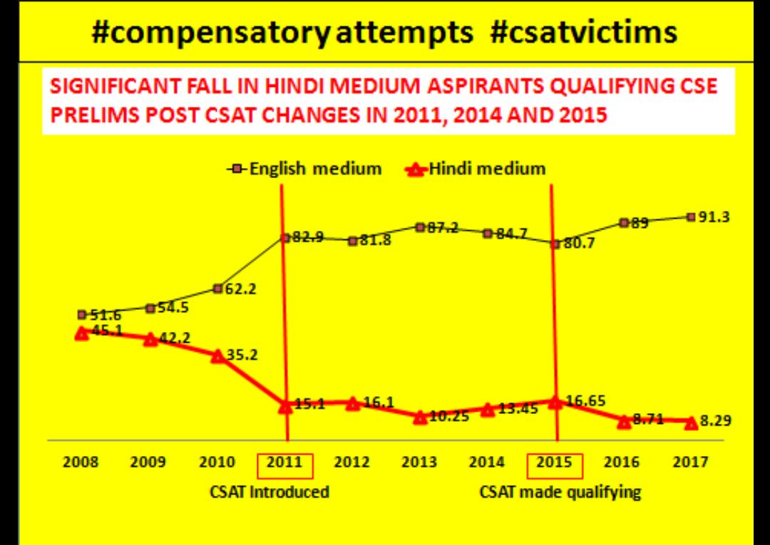 atul_xingh's tweet photo. हम #csatvictims क्यूं #HindiDiwas की खुशियां मनाएं ! जबकि हिन्दी में शिक्षा ग्रहण करने की इतनी बड़ी कीमत चुकानी पड़ी है हमें ! 
न्याय कीजिए सर 🙏
@rammadhavbjp @RSSorg @blsanthosh @DrMNPandeyMP @PMOIndia @rajnathsingh @priyankac19 
#compensatoryAttempt https://t.co/rr3WKNPknD