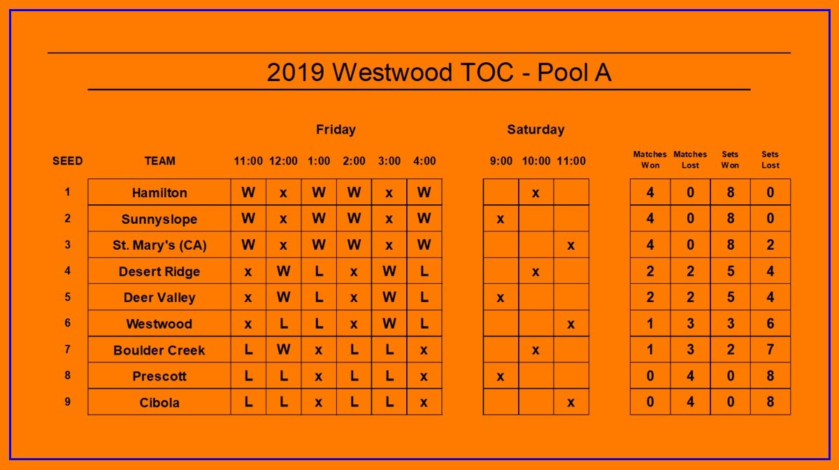 Day 1 results Pool A Westwood

#WestwoodTOC <a href="/WestwoodMesa/">Westwood Athletics</a>
