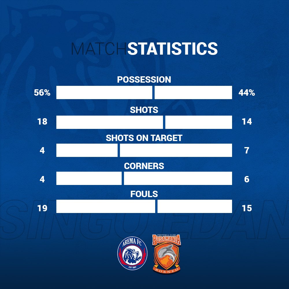 AremafcOfficial's tweet photo. Bangkit💪💪💪 
#kerjakeras
.
🦁🦁🦁
.
💙💙💙
#aremafc #aremania #singoedan 
#EqualityisBlue #shopeeliga12019 #shopeeid https://t.co/rkxL5awgZo
