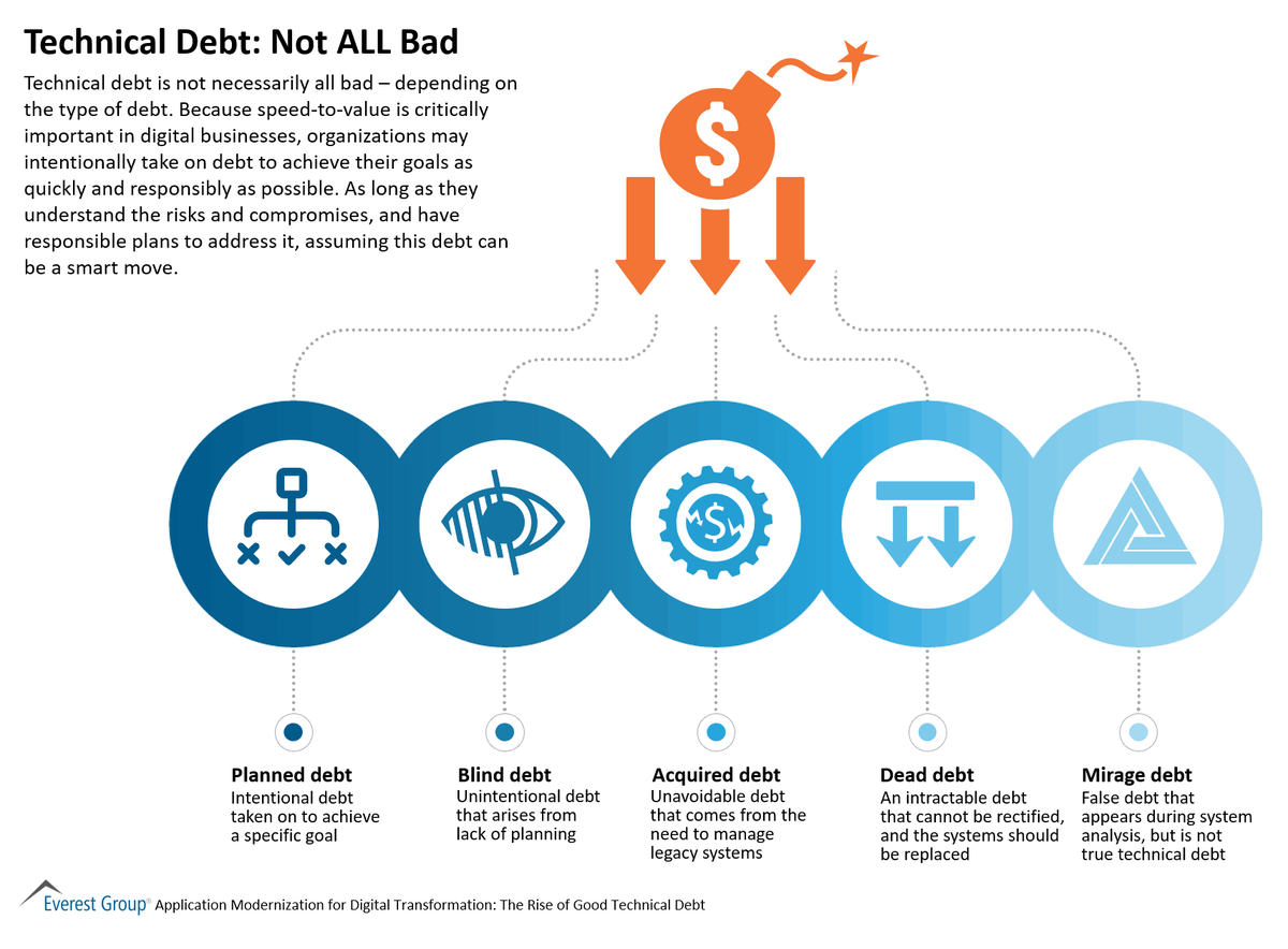 antgrasso's tweet photo. Because speed-to-value is critically important in digital businesses, organizations may intentionally take on debt to achieve their goals as quickly and responsibly as possible. Link > https://t.co/yCq03U8xBX @EverestGroup v @antgrasso #Tech #Innovation #DigitalTransformation https://t.co/a5guBNHoLU