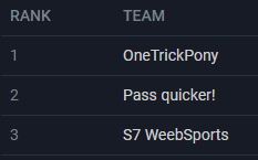 ThreeSixCircus's tweet photo. OneTrickPony are the #CircusFreaksSeries SIDESHOW OPEN CUP EU #3 champs! Fighting their way out of the lower bracket they beat the defending champs 3-1 and 3-0 to secure the Grand Final win! #SteelCircus @playsteelcircus @Battlefy https://t.co/R5Rl6CkPRD