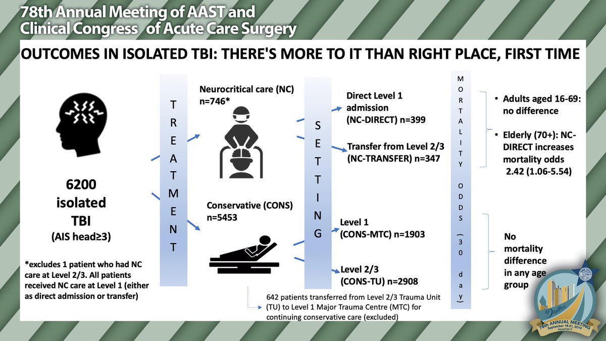 traumadoctors's tweet photo. Delayed Level 1 admission may not be detrimental to patient outcomes @drnnajiuba at @CommsC4TS #trauma #londontraumasystem #tbi #traumatriage #AAST2019 https://t.co/HV8ovck7T6