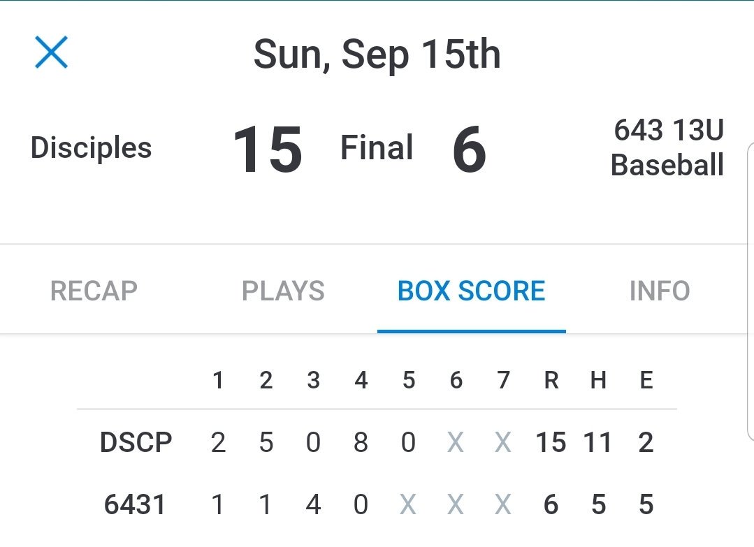 katydisciples's tweet photo. KNLL Open League - Final Score: Disciples 13U Blue 15 - 6 6-4-3 Baseball 13U #waytogoDisciples #DisciplesNationProud #startingwhereweleftup #Disciples13UBlue https://t.co/MgYtIAgCsv