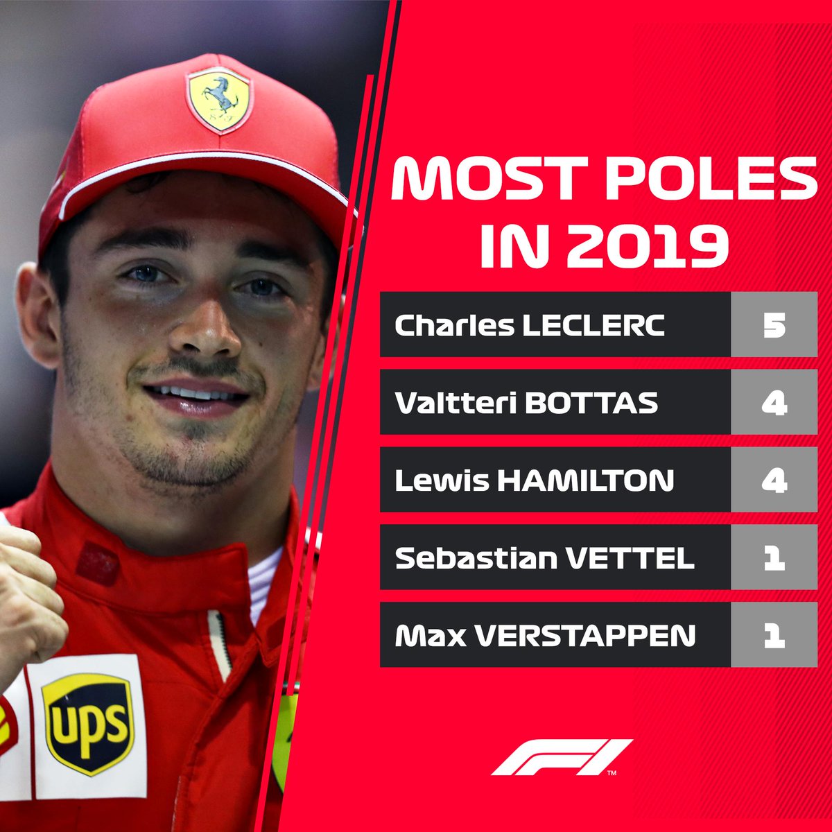 poles f1 2019