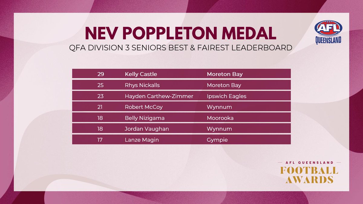 AFLQfooty's tweet photo. Castle won by five votes over teammate Rhys Nickalls! https://t.co/ejMe1o1wS4