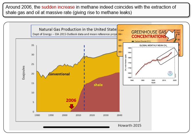 fleroy1974's tweet photo. @andrewwillmott To be fair, to the surprise of many, methane has suddenly been surging during the last couple of years. Which has not so much to do with cows as it has with fossil fuels. https://t.co/qVbRULbs37