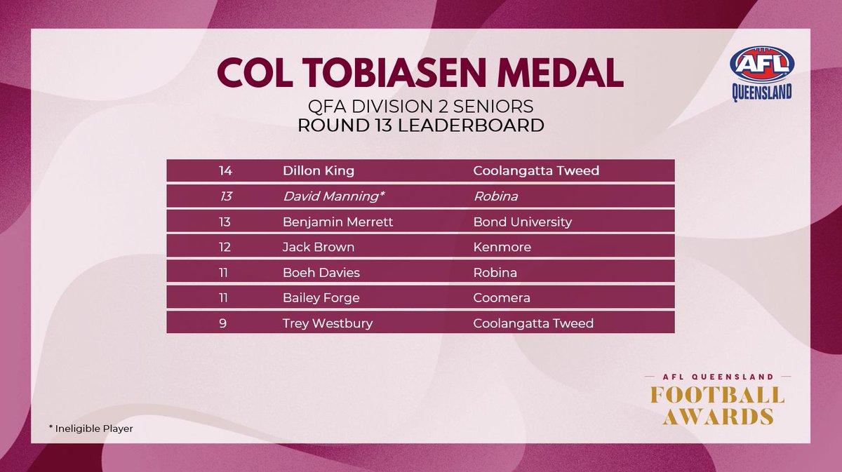It's time to move on to the Col Tobiasen Medal for the QFA Division 2 Best and Fairest Medal.

Let's look at the leader board after Round 13. We'll call out the final rounds before declaring the winner!