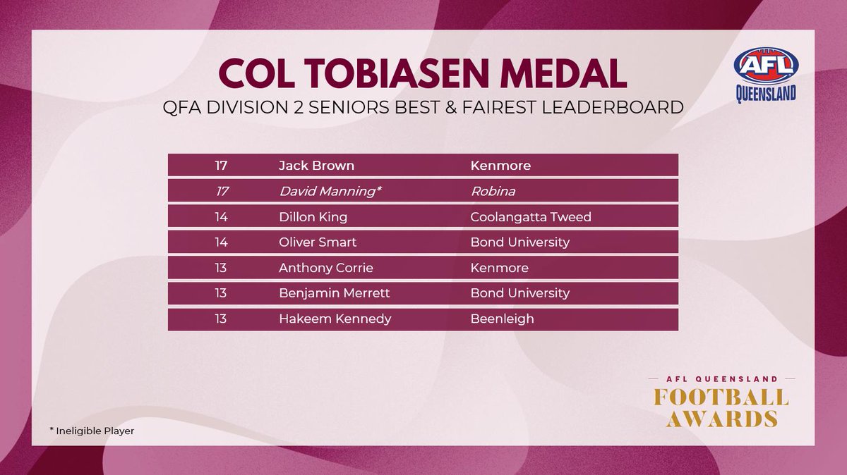 AFLQfooty's tweet photo. Brown earned 17-votes ahead of a host of other players in a tight count to win the division's top honour! https://t.co/C2JIANHjOE