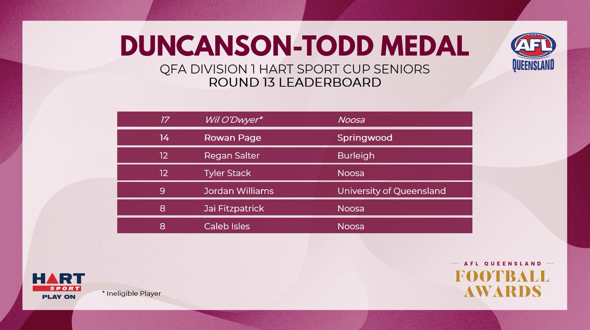 And now onto our final award of the night, the Duncanson-Todd Medal for the QFA Division 1 HART Sport Cup Best and Fairest.

Here's the leader board following Round 13. We'll read through all of the votes before announcing the winner.