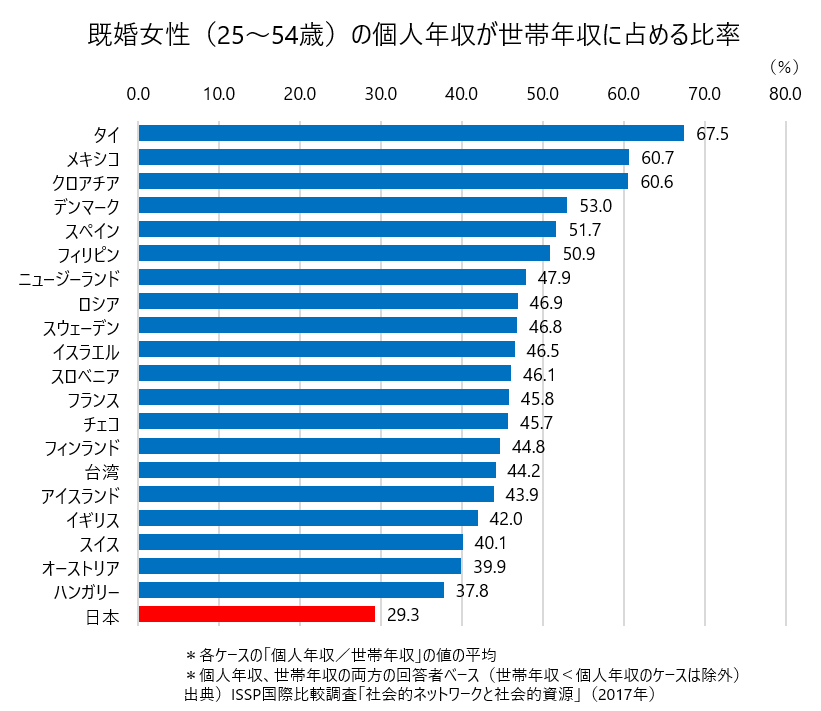 すもも 収入のある既婚女性の世帯年収への貢献度は 調査対象国の中ワースト 確かに日本は既婚女性の就業率が高まった しかし収入 のある女性の多くが低年収であるため 世帯年収への貢献度が低い 日本は 専業主婦 は減っても 準専業主婦 パート主婦