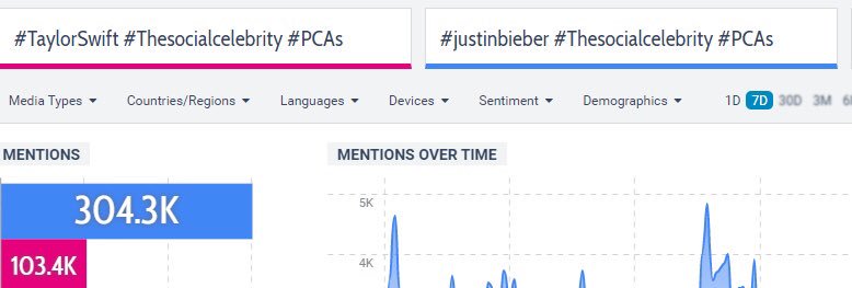 TSonRadio's tweet photo. STATS UPDATES 

1. JB : 422.7k
2. Taylor : 175.9k 🚨

⚠️rt this &amp; Reply 7 times w/ #TaylorSwift #TheSocialCelebrity #PCAs 

💚GOAL: 250 replies https://t.co/U1fdJydQAf