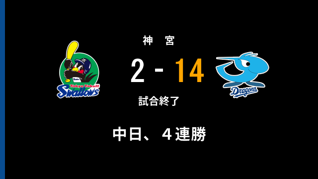 gnomotoke's tweet photo. ｶｯﾀｶﾞﾈｰ

中日ドラゴンズは14-2で勝利！ これで4連勝です！！！！ https://t.co/U2dM7imADO