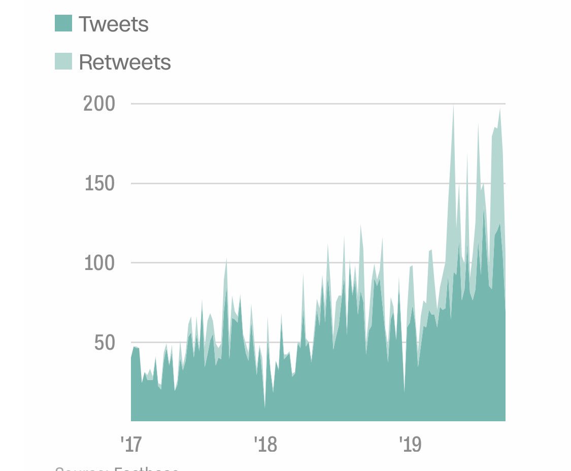 ddale8's tweet photo. Trump’s tweeting is up 43% this year over last. His retweeting is up 326%. https://t.co/75Z3dQRRNo https://t.co/h9ysCT0ZUu