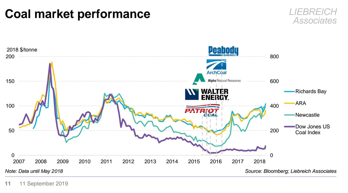 Richards Bay Coal Price Chart