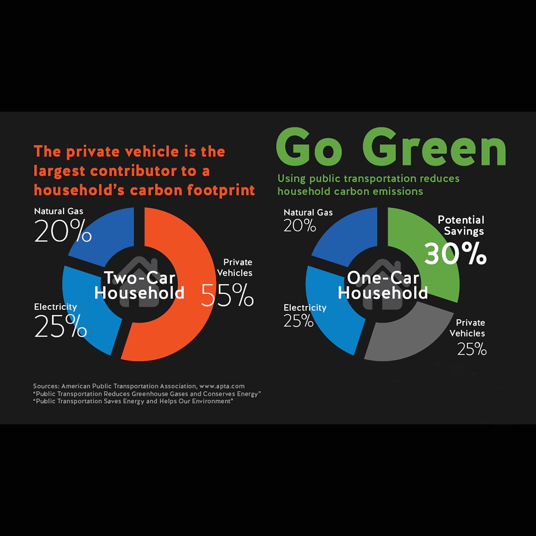 Tomorrow is #carfreeday. The private vehicle is the largest contributor to a household's #carbonfootprint. Can you take a few minutes to plan your daily transit with #alternative transportation solutions? You can be an important part of reducing #globalemissions.