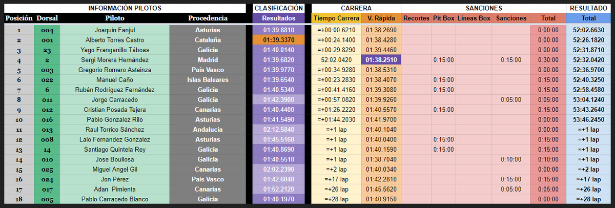 GoYobYx360's tweet photo. Tras mi inactividad por aqui:
P1 en CNSAC #Evento6 (El Bailadero)
P5 en LNM3 de @club_simracing
P3 en Cat2. de @CeMvirtual con el Talex M2
P1 en CNSAC #Evento7 (Jaizkibel)
P3 en LND en Miranda
Muy contento con los resultados y mis participaciones, GO! @VSR_e_sports 💚💚💚 https://t.co/NM1HwkIXrz