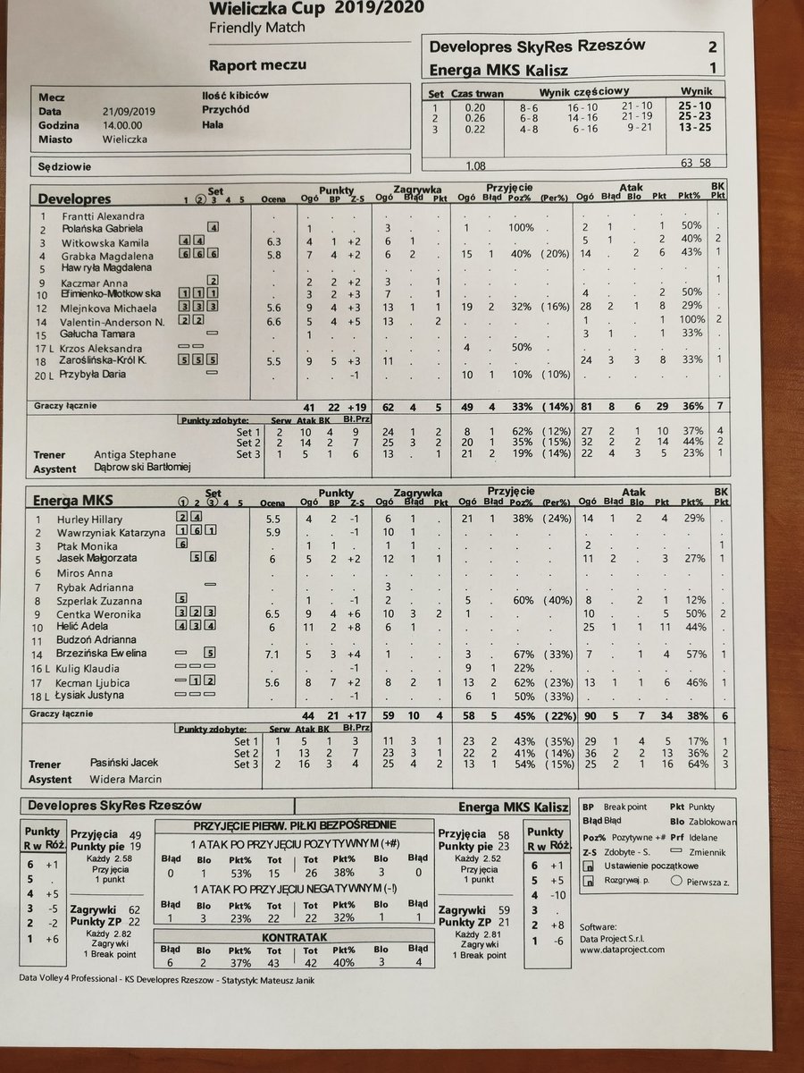 e1_Moneta's tweet image. #wieliczkacup
25 - 13 dla KALISZA
Koniec mecz 2 - 1 wygrywa #Developres