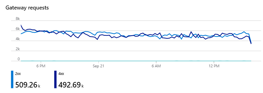 troyhunt's tweet photo. Seeing super solid performance from the V3 @haveibeenpwned API now. I've seen zero evidence of abusive patterns and had zero reports of false-positive blocks on requests. Also interesting to see that more than half of all requests find the email address in a breach (200 v 404) https://t.co/V8TGTAIDs3