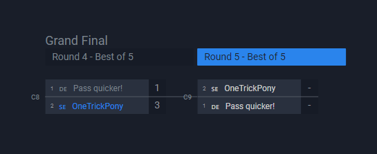 ThreeSixCircus's tweet photo. OneTrickPony defeats Pass quicker! 3-1 to reset the bracket and force a second best of 5 match against last week's champs! #CircusFreaksSeries #SteelCircus @playsteelcircus @Battlefy
 
WATCH the final here:
https://t.co/IwET9Jc1TI https://t.co/YlaY986bPq