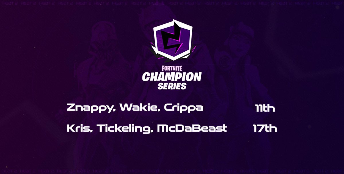 executorsone's tweet photo. Results from Heat 2 are in!
@znappyBR - 11th
@ItsKrisFN - 17th
Both played incredible and with all their might, yet we fall short of the Top 8 in this Heat to secure a position for the Grand Finals.
Next up, @RedRushBR!
#ExecutorsWin https://t.co/gqPvawAwGm