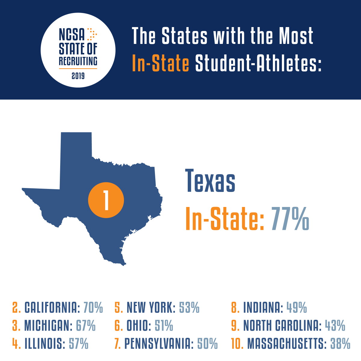 ncsa's tweet photo. NCSA's analysis of over 120,000 student-athletes on 2017 college rosters found that Texas had the highest percentage of in-state student-athletes, with 77% coming from within the Lone Star State. 

Read more in our 2019 #StateofRecruiting report: https://t.co/BdtN5CY9s7 https://t.co/duudUlAuZH