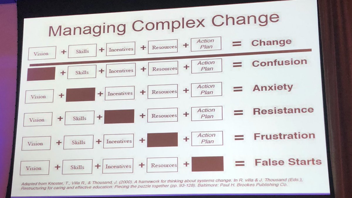 AmyOxentenkoMD's tweet image. Managing #ComplexChange.

Make sure you have the combination of:
✅ vision
✅ skills
✅ incentives
✅ resources
✅ action plan

...otherwise you are setting yourself up for failure.   

#MayoGRIT
@MayoGRIT 
@AmyKotsenas