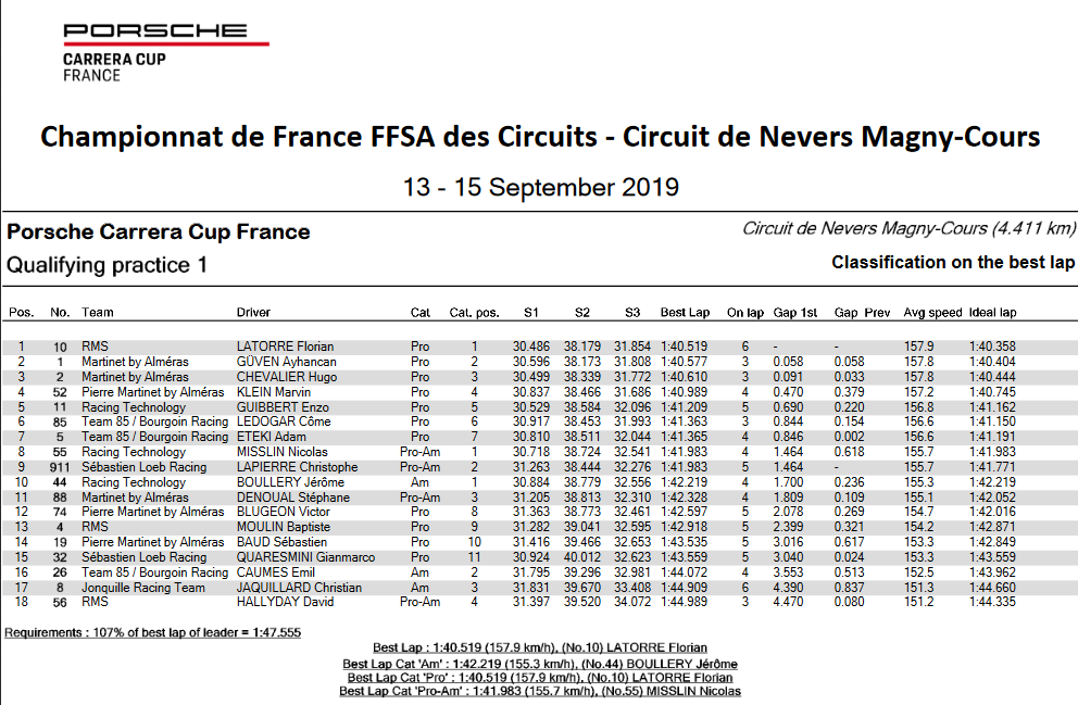 FlorianLATORRE's tweet photo. #PCCF Qualifs 1 à @MagnyCoursTrack
#FL10 #RMSTheixServices
Pole position pour @FlorianLATORRE
18:25 Course 1 sur📺 https://t.co/nSyOFhT6NF
#ACSENT #LatorreMenuiserie #MasMCogny https://t.co/AN8iJ6K3w3