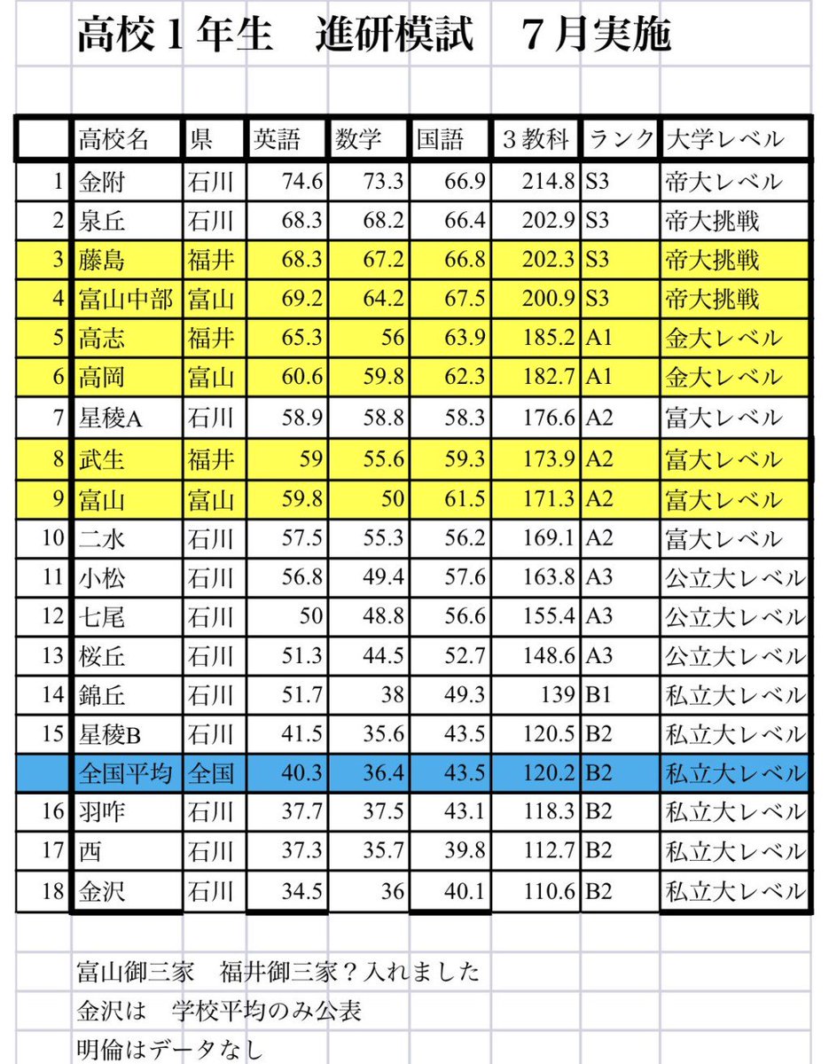 進 研 模試 平均 点 進研模試で偏差値70を取るための点数は75点前後 March上位学部レベル Amp Petmd Com