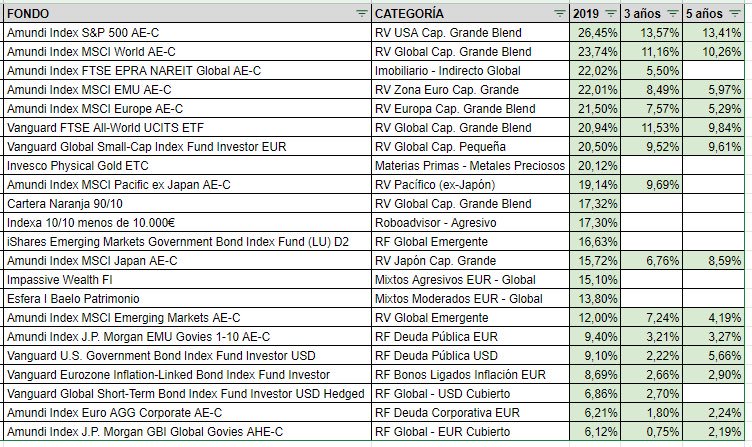 BogleheadsES's tweet photo. Seguimiento semanal de los fondos más usados en nuestra comunidad https://t.co/taj9dLEZjW https://t.co/6VTqAEEvws