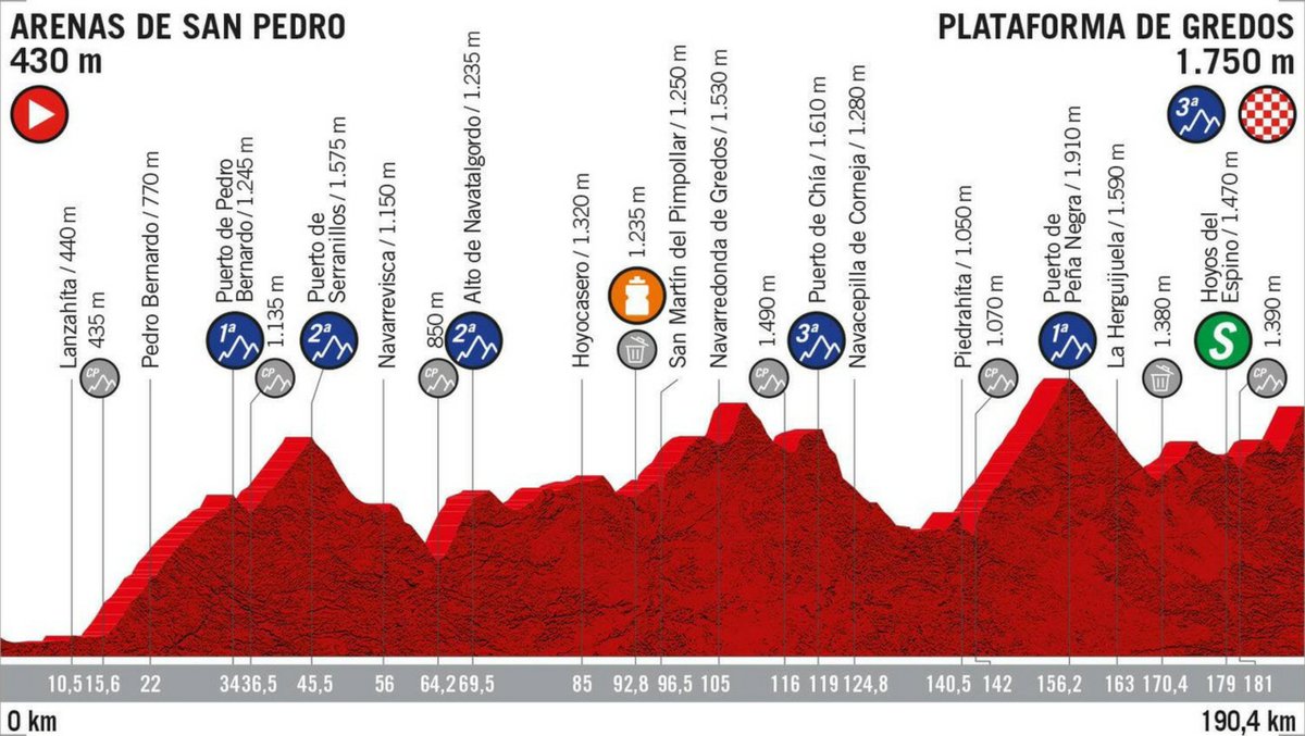 BHRVictorious's tweet image. Stage 2️⃣0️⃣ 
🚩 Arenas de San Pedro
🏁 Plataforma de Gredos
🛣️ 190.4km
🕛 12:00-12:11
🕠 17:19-17:57
➡️ The final showdown on the mountains.

#LaVuelta19