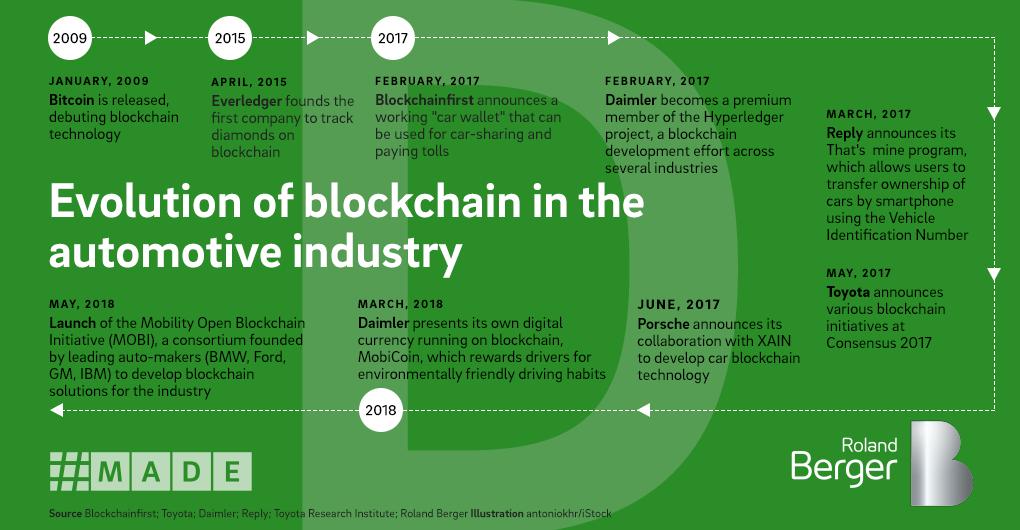 RolandBerger's tweet photo. #Blockchain has spread beyond the world of cryptocurrencies, finding its way to concrete applications within the #automotive sector. We see 5 main areas of application emerging in the near future: https://t.co/fHDCewAP0U
#IAA #IAA2019 #MADEbyRB https://t.co/ko3GanQ0MA