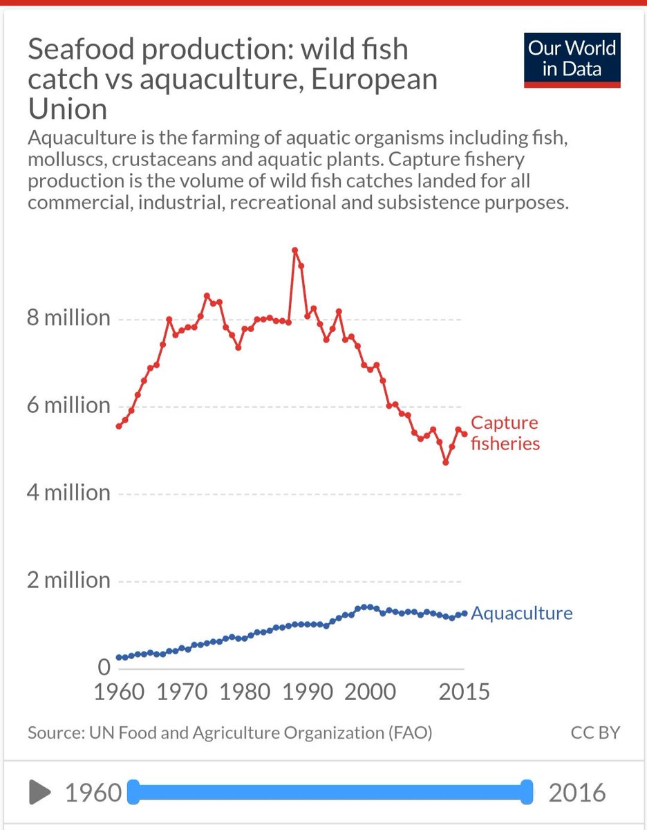 European Union: Wild fish vs Aquaculture.