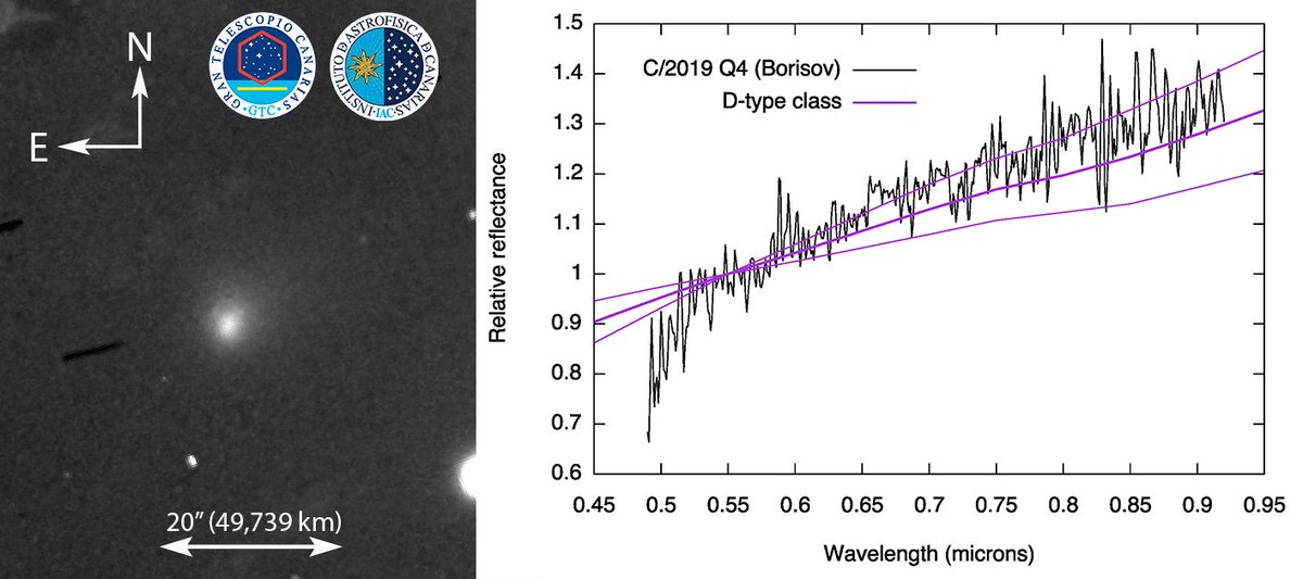 El <a href="/GTCtelescope/">Grantecan</a>  obtiene un espectro del primer cometa interestelar C/2019-Q4 (Borisov) que muestra que el objeto tiene una composición similar a los cometas del Sistema Solar. Más información: iac.es/divulgacion.ph…