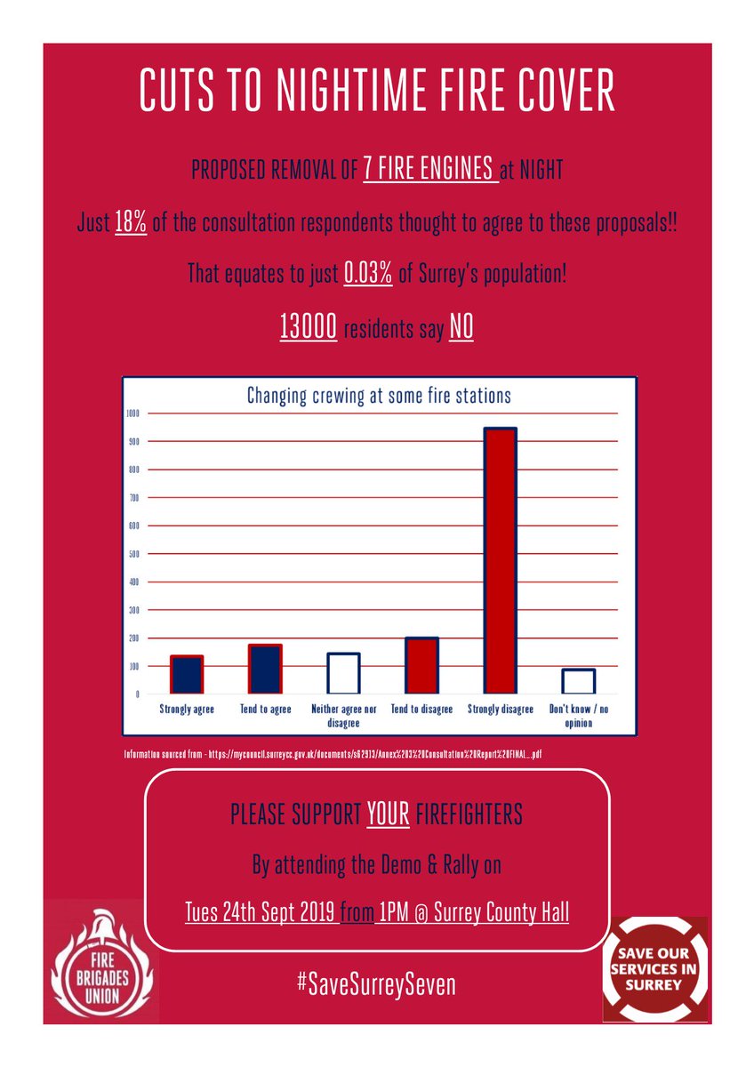 It seems that an overwhelming response to the public consultation DISAGREED to <a href="/SurreyFRS/">Surrey Fire & Rescue Service</a> proposal to cut 7 fire stations
I wonder what their decision will be...……..
Join us on the 24th 👇
<a href="/fbunational/">Fire Brigades Union</a> <a href="/surreylive/">SURREY LIVE NEWS</a> <a href="/BBCSurrey/">BBC Surrey</a> <a href="/SOS_Surrey/">SOSiS</a> <a href="/SurreyNews/">Surrey County Council News</a>  

mycouncil.surreycc.gov.uk/documents/s629…