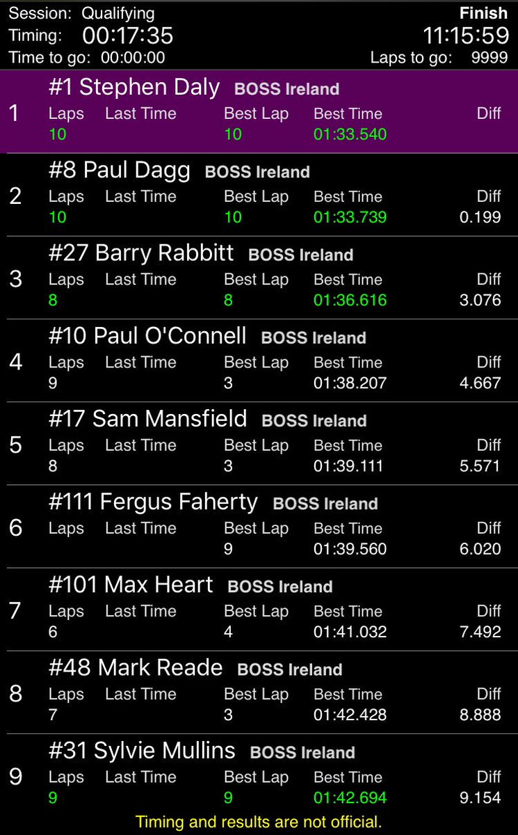 First blood to <a href="/sdalyracing/">Stephen daly</a> as he snatches <a href="/BOSSIrl/">BOSS Ireland</a> pole from <a href="/PaulDagg/">Paul Dagg</a> in the dying seconds of qualifying at <a href="/Mondello_Park/">Mondello Park</a> Typically <a href="/Barry_Rabbitt/">Barry Rabbitt</a> is a few rows ahead of where he should be in third with new series champion Paul O’Connell in an in unaccustomed fourth #LT